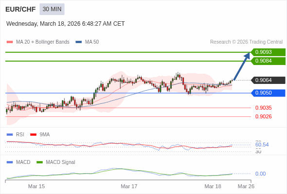 EUR/CHF mungkin naik 20 - 29 pips.