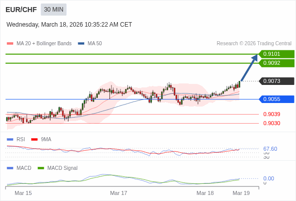 EUR/CHF mungkin naik 19 - 28 pips.