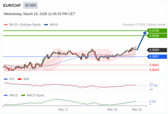 EUR/CHF mungkin naik 27 - 36 pips.