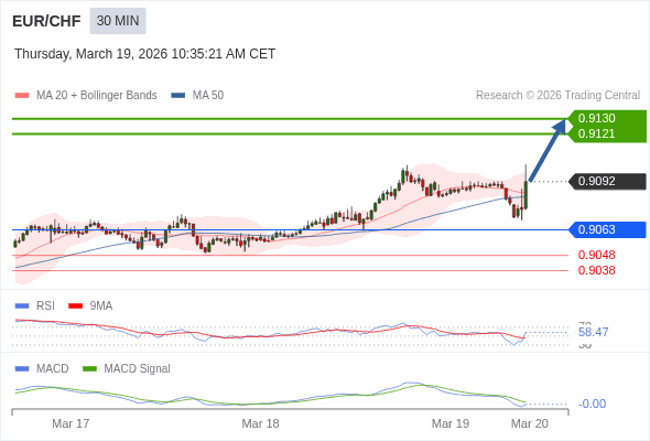 EUR/CHF mungkin naik 29 - 38 pips.