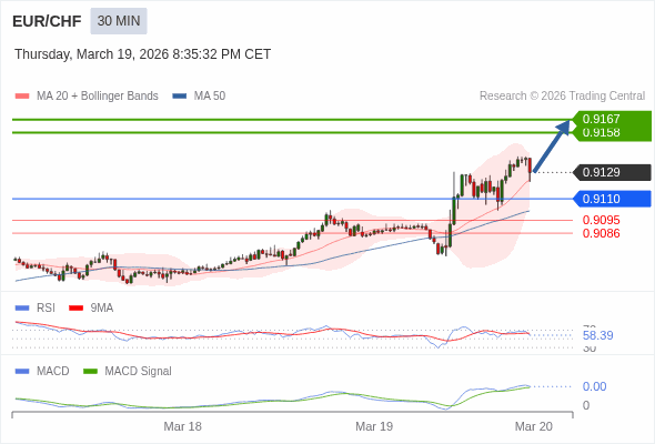 EUR/CHF mungkin naik 29 - 38 pips.