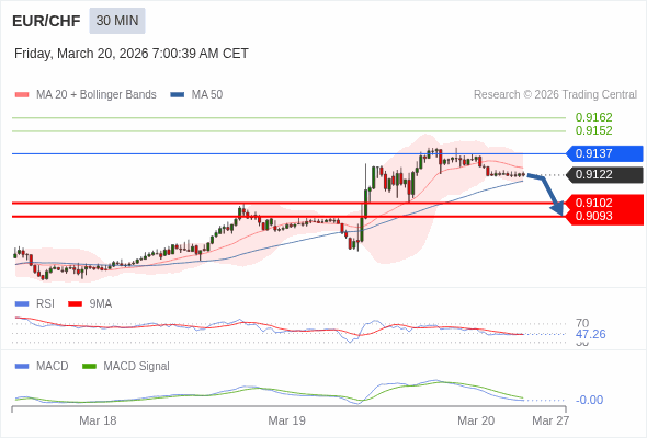 EUR/CHF mungkin turun 20 - 29 pip.