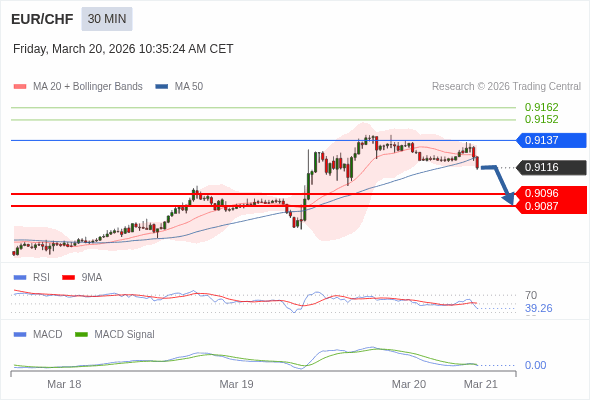 EUR/CHF mungkin turun 20 - 29 pips.