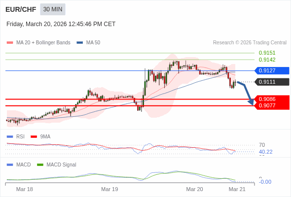 EUR/CHF mungkin turun 25 - 34 pips.