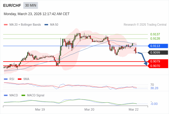 EUR/CHF mungkin turun 20 - 29 pips.
