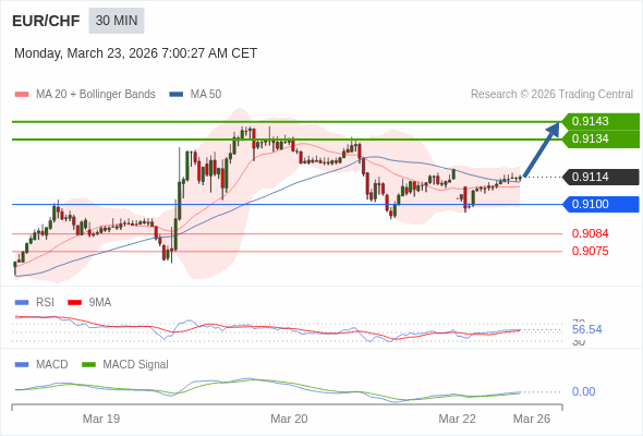 EUR/CHF mungkin naik 20 - 29 pips.