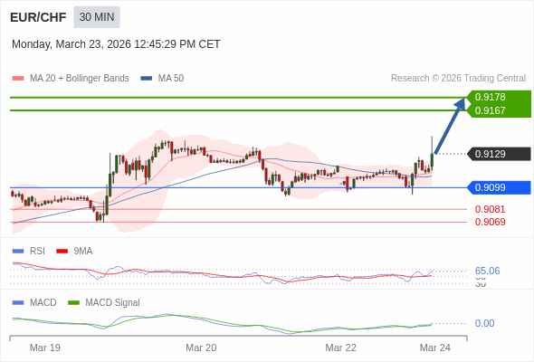 EUR/CHF mungkin naik 38 - 49 pips.