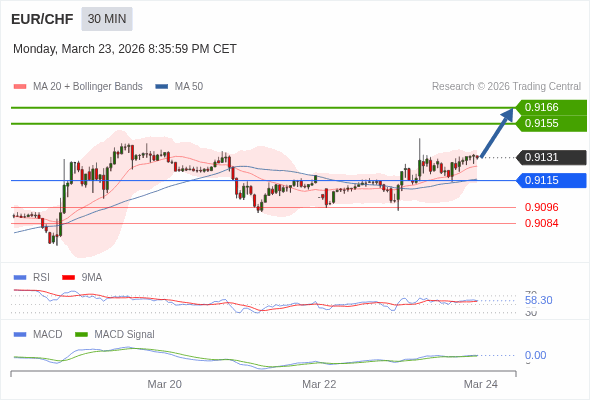 EUR/CHF mungkin naik 24 - 35 pips.