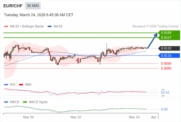 EUR/CHF mungkin naik 25 - 36 pips.