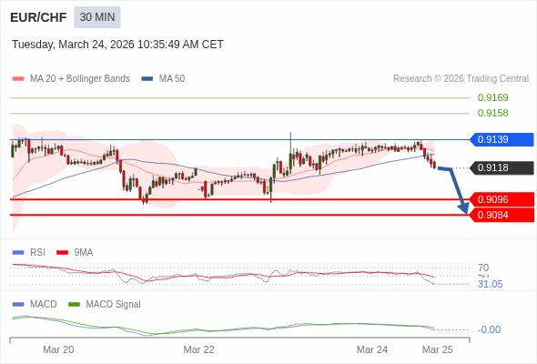 EUR/CHF mungkin turun 22 - 34 pips.