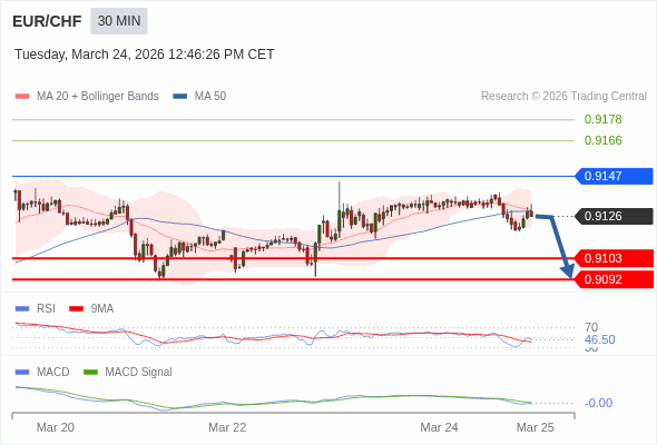 EUR/CHF mungkin turun 23 - 34 pips.