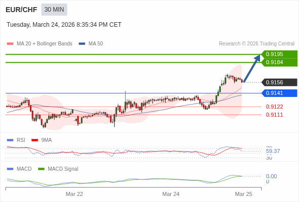 EUR/CHF mungkin naik 28 - 39 pips.