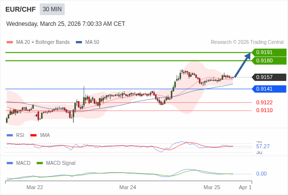 EUR/CHF mungkin naik 23 - 34 pip.