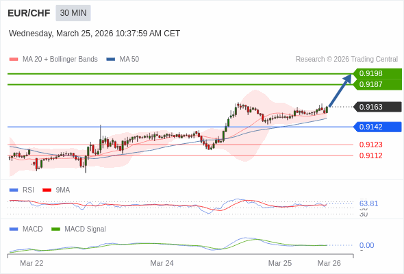 EUR/CHF mungkin naik 23 - 34 pips.