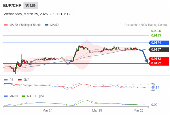 The MACD must penetrate its zero line to expect further downside.