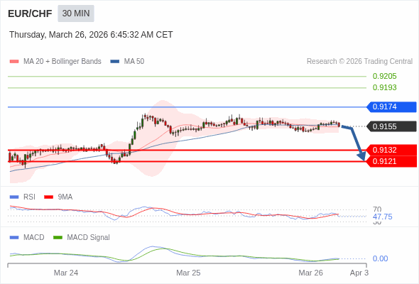 EUR/CHF bisa turun 23 - 34 pip.