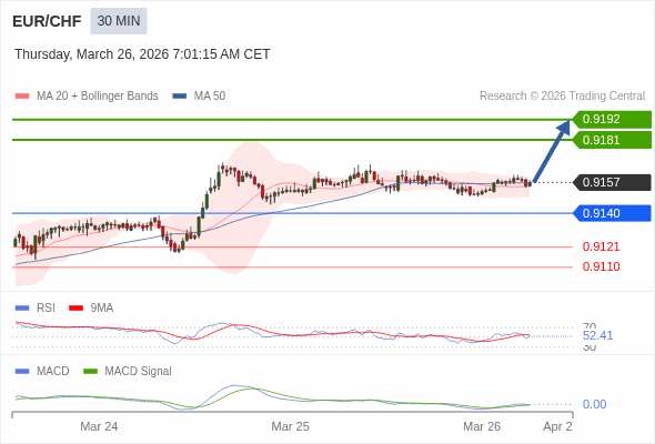 EUR/CHF bisa naik 24 - 35 pip.