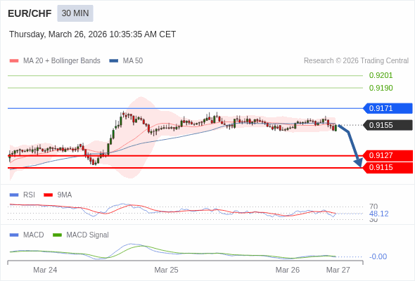 EUR/CHF mungkin turun 28 - 40 pips.