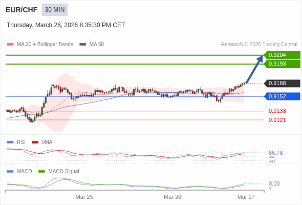 EUR/CHF bisa naik 25 - 36 pip.