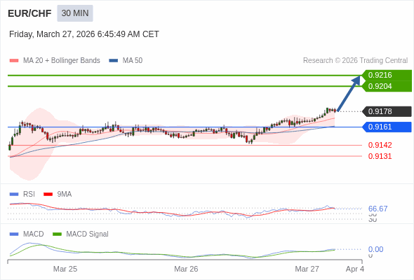 EUR/CHF mungkin naik 26 - 38 pips.