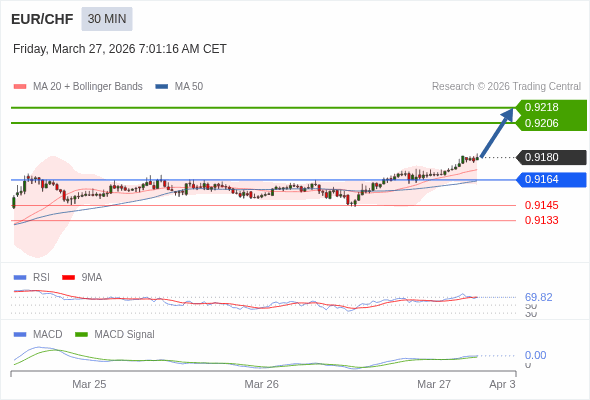 EUR/CHF mungkin naik 26 - 38 pips.