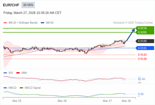 EUR/CHF mungkin naik 25 - 36 pips.