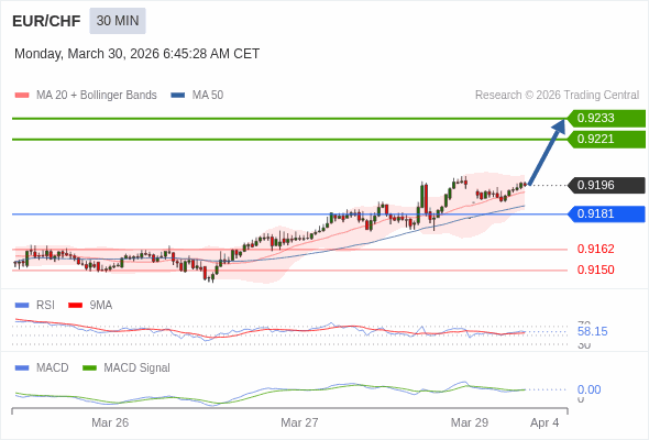 EUR/CHF mungkin naik 25 - 37 pips.