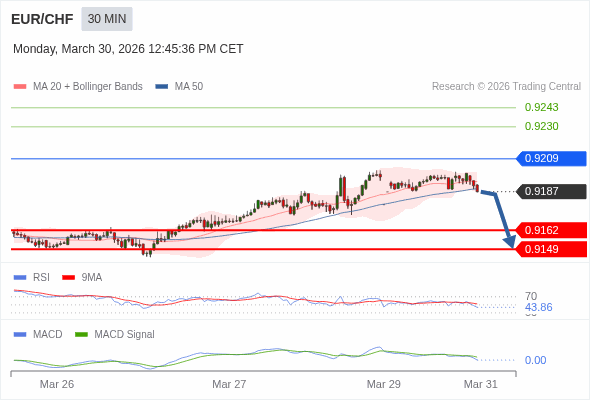 EUR/CHF mungkin turun 25 - 38 pips.