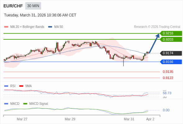 EUR/CHF mungkin naik 29 - 42 pips.