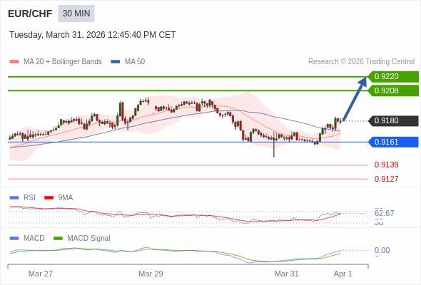 EUR/CHF mungkin naik 28 - 40 pips.
