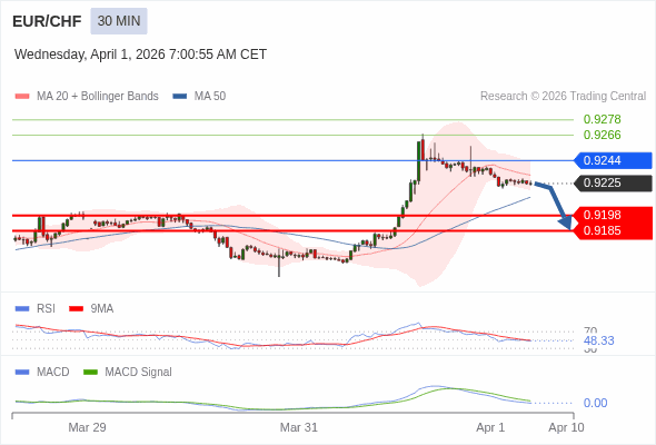 EUR/CHF mungkin turun 27 - 40 pips.
