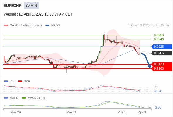 EUR/CHF bisa turun 33 - 46 pip.