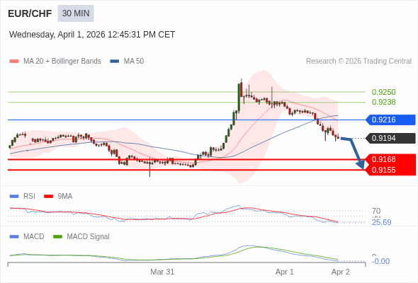 EUR/CHF mungkin turun 26 - 39 pips.