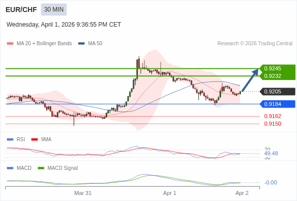 EUR/CHF bisa naik 27 - 40 pips.