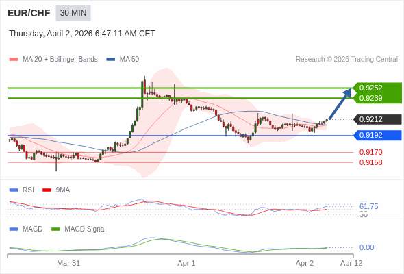 EUR/CHF mungkin naik 27 - 40 pips.