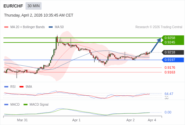 EUR/CHF mungkin naik 27 - 40 pips.