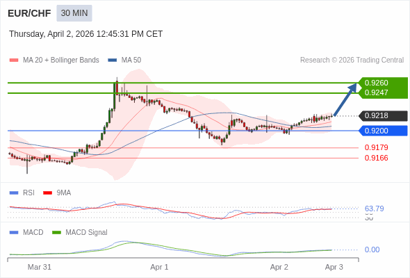 EUR/CHF mungkin naik 29 - 42 pips.