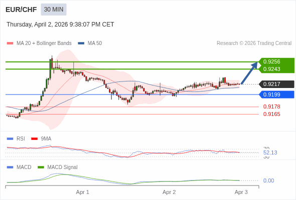 EUR/CHF mungkin naik 26 - 39 pips.