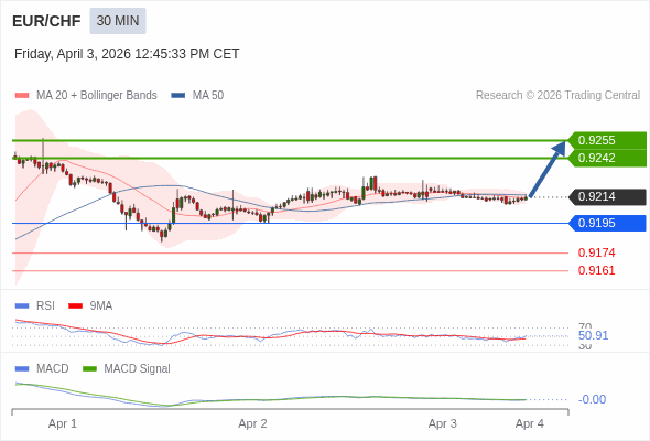 EUR/CHF mungkin naik 28 - 41 pips.
