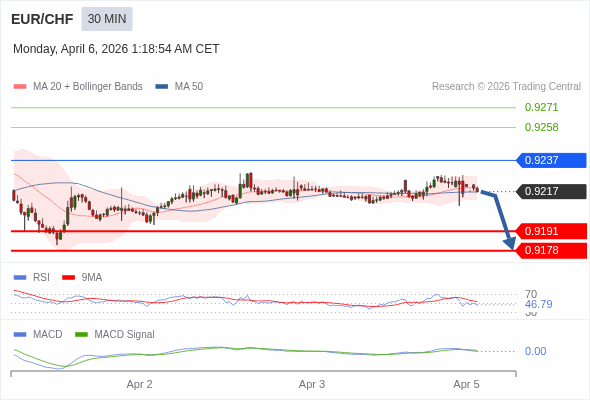 EUR/CHF mungkin turun 26 - 39 pips.