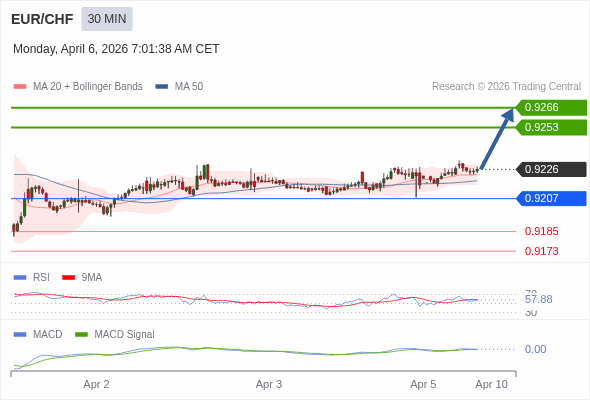 EUR/CHF mungkin naik 27 - 40 pip.