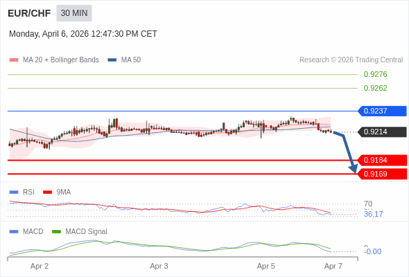 EUR/CHF mungkin turun 30 - 45 pips.