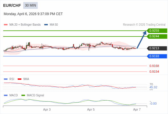 EUR/CHF mungkin naik 31 - 46 pip.