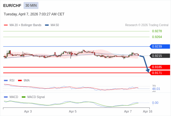 EUR/CHF mungkin akan turun 30 - 44 pips.