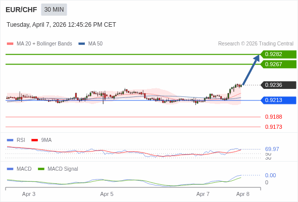 EUR/CHF mungkin naik 31 - 46 pip.
