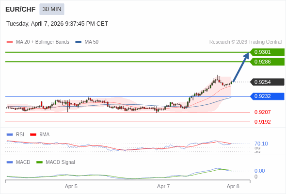 EUR/CHF mungkin naik 31 - 46 pips.