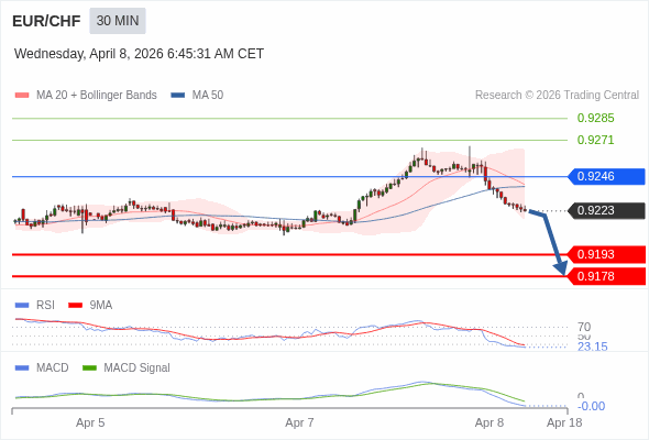 EUR/CHF bisa turun 30 - 45 pips.
