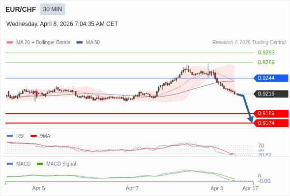 EUR/CHF mungkin turun 30 - 45 pip.