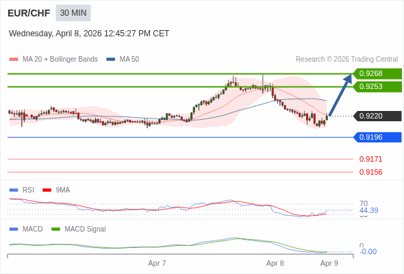 EUR/CHF bisa naik 33 - 48 pips.