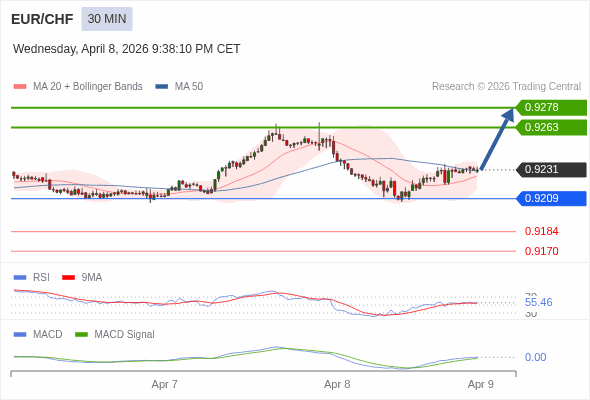 EUR/CHF mungkin naik 32 - 47 pip.